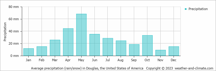 Average monthly rainfall, snow, precipitation in Douglas, the United States of America