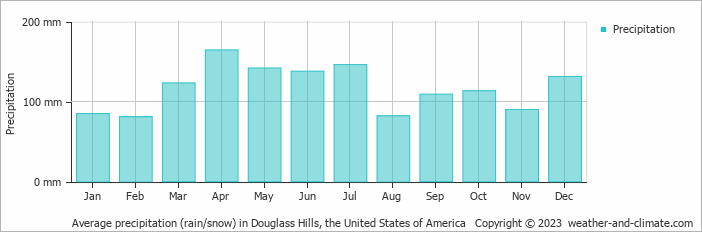 Average monthly rainfall, snow, precipitation in Douglass Hills, the United States of America