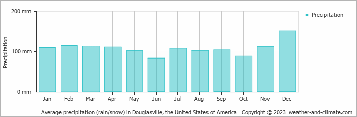 Average monthly rainfall, snow, precipitation in Douglasville, the United States of America