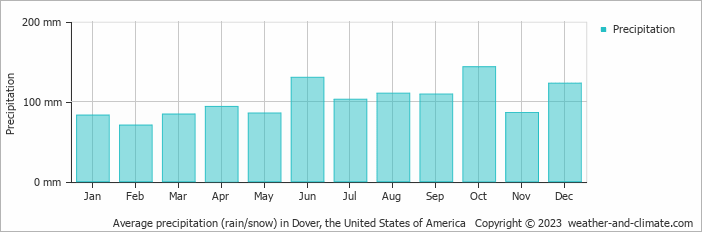 Average monthly rainfall, snow, precipitation in Dover (DE), 