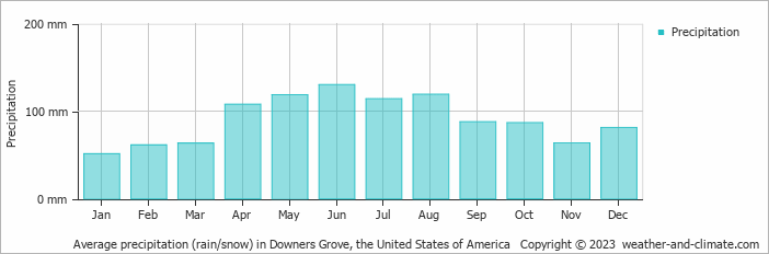 Average monthly rainfall, snow, precipitation in Downers Grove, the United States of America