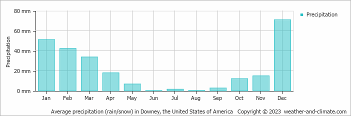Average monthly rainfall, snow, precipitation in Downey, the United States of America