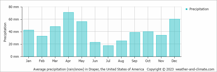 Average monthly rainfall, snow, precipitation in Draper, the United States of America