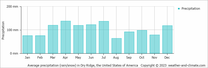 Average monthly rainfall, snow, precipitation in Dry Ridge, the United States of America