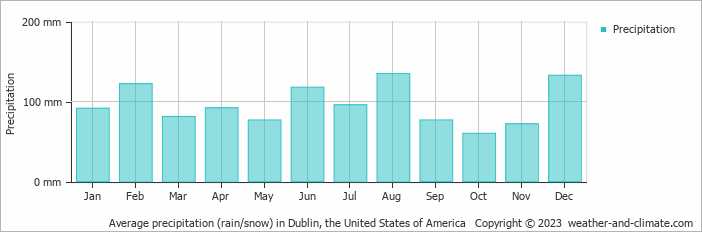 Average monthly rainfall, snow, precipitation in Dublin, the United States of America