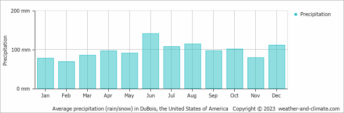 Average monthly rainfall, snow, precipitation in DuBois, the United States of America
