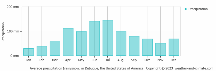 Average monthly rainfall, snow, precipitation in Dubuque, the United States of America