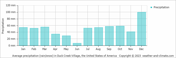Average monthly rainfall, snow, precipitation in Duck Creek Village, the United States of America
