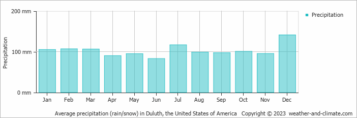 Average monthly rainfall, snow, precipitation in Duluth, the United States of America
