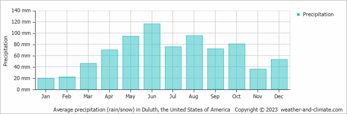Average monthly rainfall, snow, precipitation in Duluth, the United States of America