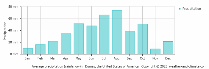 Average monthly rainfall, snow, precipitation in Dumas, the United States of America
