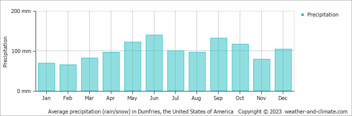 Average monthly rainfall, snow, precipitation in Dumfries, the United States of America