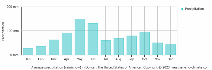 Average monthly rainfall, snow, precipitation in Duncan, the United States of America