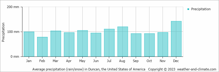 Average monthly rainfall, snow, precipitation in Duncan, the United States of America