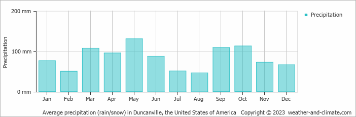 Average monthly rainfall, snow, precipitation in Duncanville, the United States of America