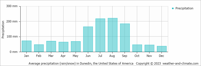Average monthly rainfall, snow, precipitation in Dunedin (FL), 