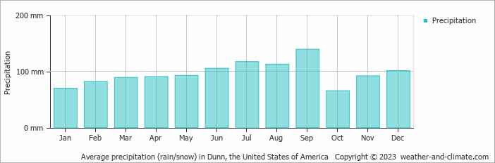 Average monthly rainfall, snow, precipitation in Dunn, the United States of America