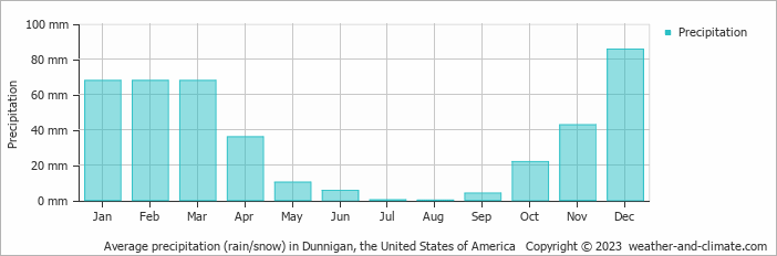 Average monthly rainfall, snow, precipitation in Dunnigan, the United States of America