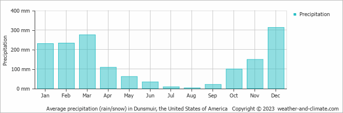 Average monthly rainfall, snow, precipitation in Dunsmuir, the United States of America