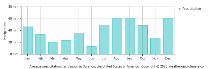 Average monthly rainfall, snow, precipitation in Durango, the United States of America
