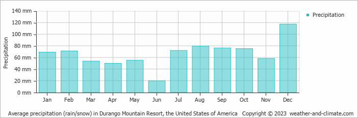 Average monthly rainfall, snow, precipitation in Durango Mountain Resort, the United States of America