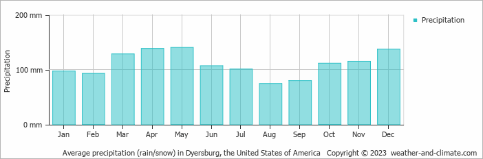 Average monthly rainfall, snow, precipitation in Dyersburg, the United States of America