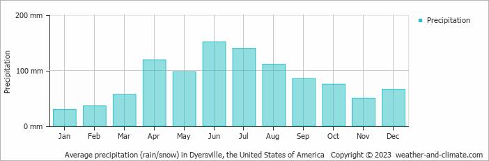 Average monthly rainfall, snow, precipitation in Dyersville, the United States of America