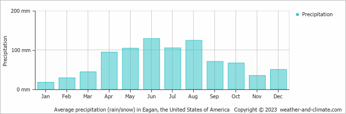 Average monthly rainfall, snow, precipitation in Eagan, the United States of America