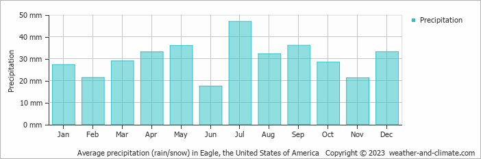 Average monthly rainfall, snow, precipitation in Eagle, the United States of America