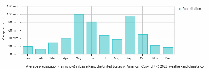 Average monthly rainfall, snow, precipitation in Eagle Pass, the United States of America