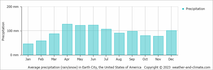 Average monthly rainfall, snow, precipitation in Earth City, the United States of America