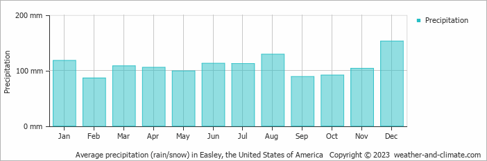 Average monthly rainfall, snow, precipitation in Easley, the United States of America