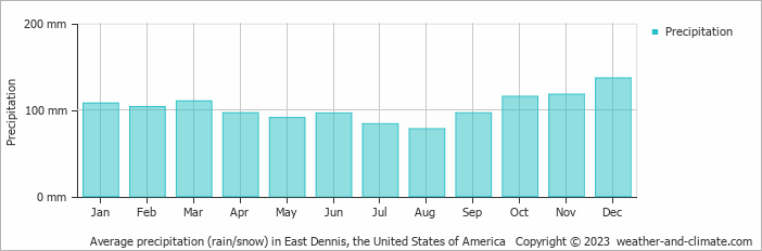 Average monthly rainfall, snow, precipitation in East Dennis, the United States of America