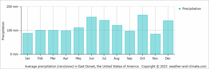 Average monthly rainfall, snow, precipitation in East Dorset, the United States of America