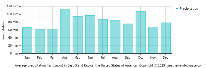 Average monthly rainfall, snow, precipitation in East Grand Rapids, the United States of America