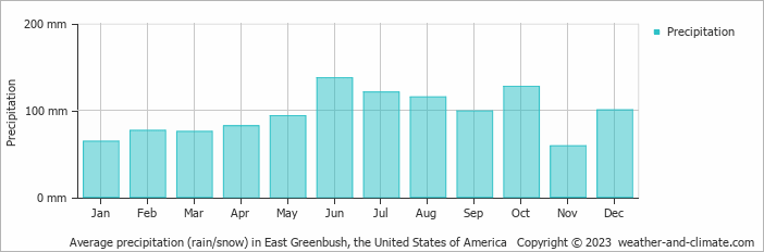 Average monthly rainfall, snow, precipitation in East Greenbush, the United States of America