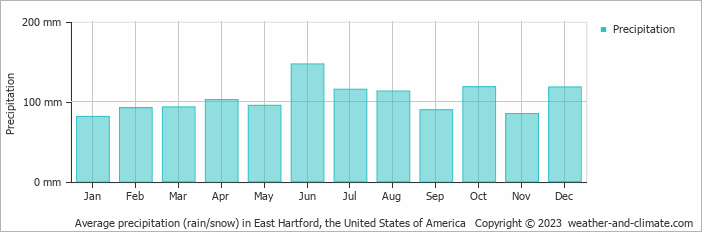 Average monthly rainfall, snow, precipitation in East Hartford, the United States of America