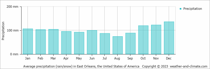 Average monthly rainfall, snow, precipitation in East Orleans, the United States of America