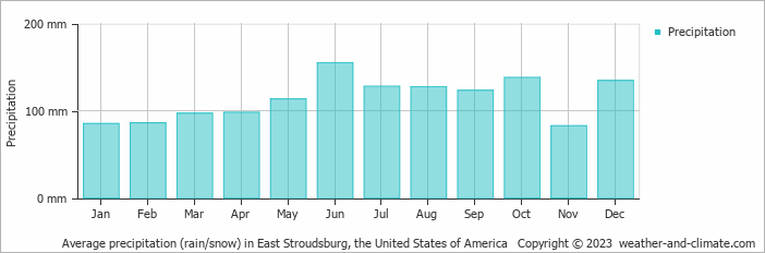 Average monthly rainfall, snow, precipitation in East Stroudsburg, the United States of America