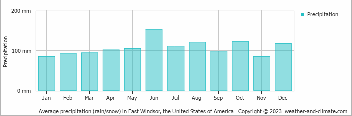 Average monthly rainfall, snow, precipitation in East Windsor, the United States of America