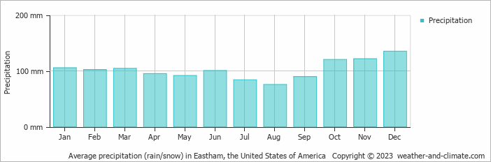 Average monthly rainfall, snow, precipitation in Eastham, the United States of America