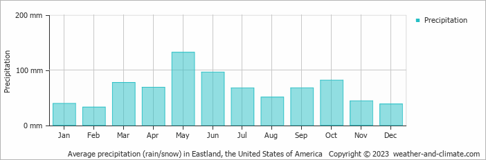 Average monthly rainfall, snow, precipitation in Eastland, the United States of America