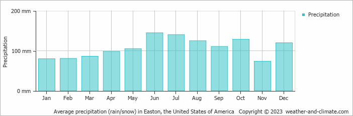 Average monthly rainfall, snow, precipitation in Easton, the United States of America