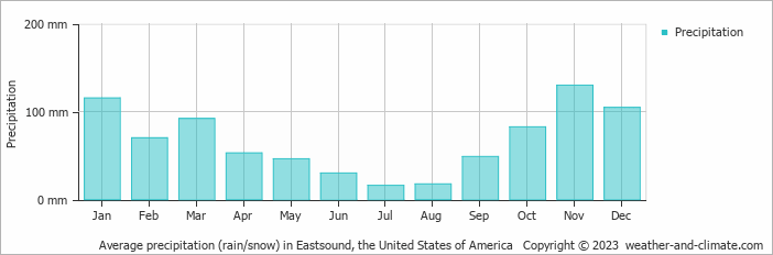 Average monthly rainfall, snow, precipitation in Eastsound (WA), 