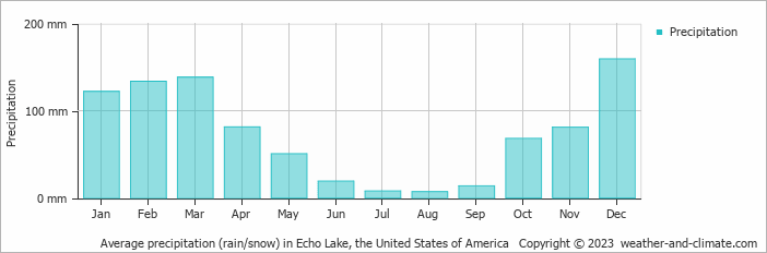 Average monthly rainfall, snow, precipitation in Echo Lake, the United States of America