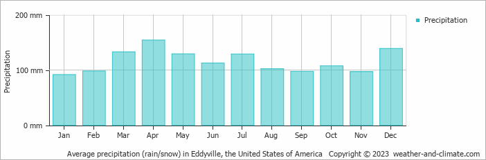 Average monthly rainfall, snow, precipitation in Eddyville, the United States of America