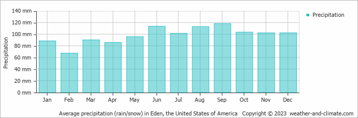 Average monthly rainfall, snow, precipitation in Eden, the United States of America