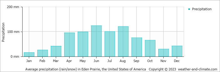 Average monthly rainfall, snow, precipitation in Eden Prairie, the United States of America