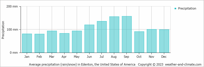 Average monthly rainfall, snow, precipitation in Edenton, the United States of America