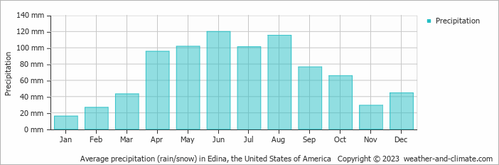Average monthly rainfall, snow, precipitation in Edina, the United States of America